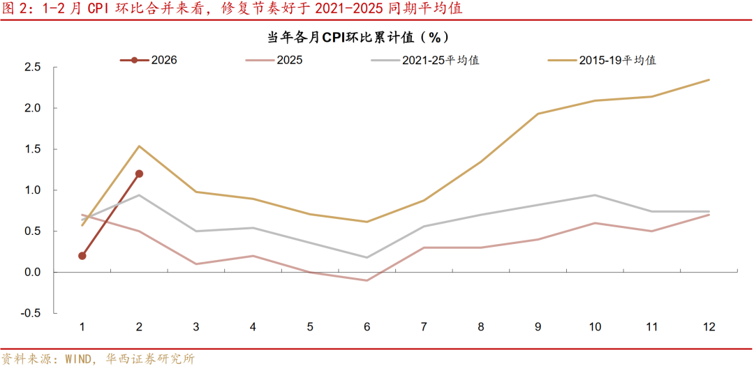 通胀大超预期，什么信号？