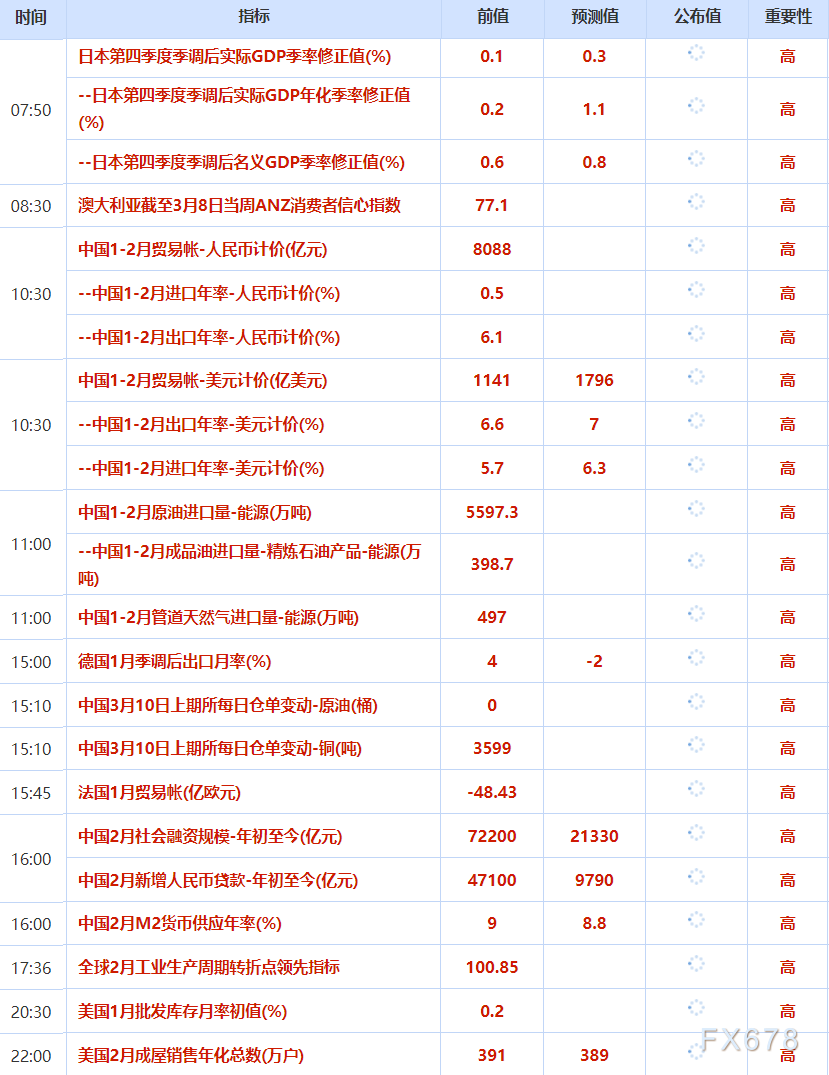 3月10日财经早餐：美元走强打压金价，特朗普成“战争已基本结束”，多国考虑释放石油储备，油价冲高回落
