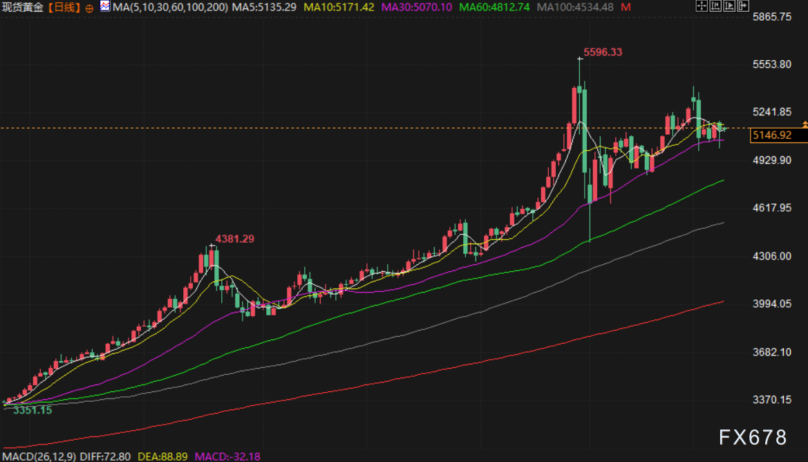 3月10日财经早餐：美元走强打压金价，特朗普成“战争已基本结束”，多国考虑释放石油储备，油价冲高回落