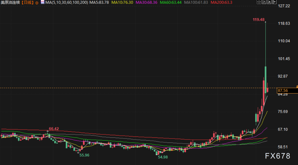 3月10日财经早餐：美元走强打压金价，特朗普成“战争已基本结束”，多国考虑释放石油储备，油价冲高回落