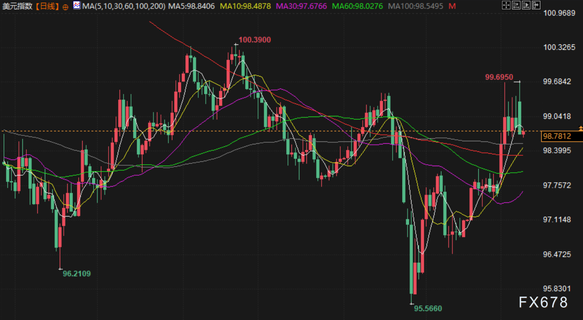 3月10日财经早餐：美元走强打压金价，特朗普成“战争已基本结束”，多国考虑释放石油储备，油价冲高回落