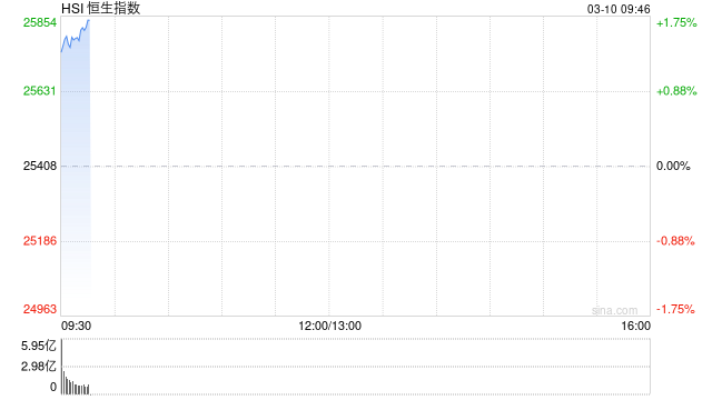 快讯：恒指高开1.31% 科指涨2% 科网股普涨 油气股回调 AI应用股强势 智谱涨超12%