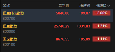 快讯：恒指高开1.31% 科指涨2% 科网股普涨 油气股回调 AI应用股强势 智谱涨超12%