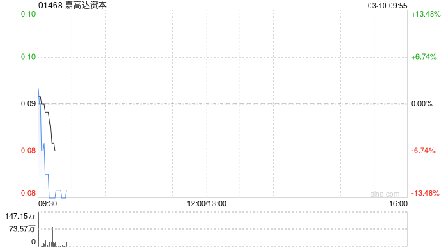 嘉高达资本拟溢价约12.36%配售最多3.47亿股 净筹约3400万港元