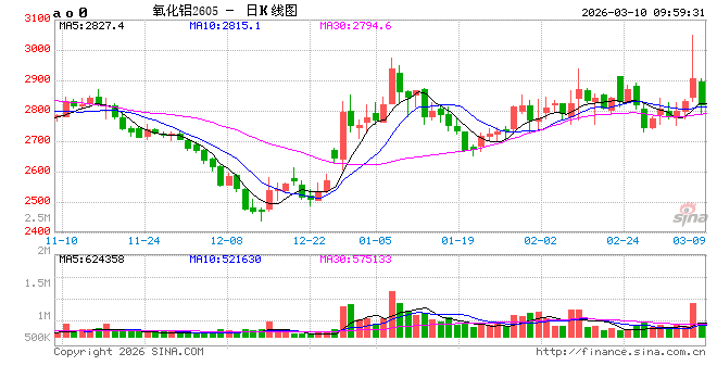 华泰期货：能源风险助推氧化铝近日上涨