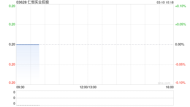 仁恒实业控股发盈喜 预计2025年度除税前溢利增加至约1500万至1800万港元