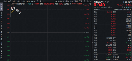 年报炸场！宁德时代绩后大涨5%！华宝基金硬科技宽基——双创龙头ETF盘中拉升2.8%，单日吸金1264万元