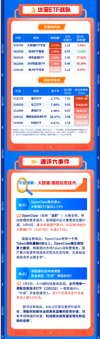 【早盘三分钟】3月10日华宝基金ETF早知道