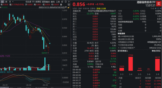 南向资金爆买！港股大反弹来了？华宝基金港股信息技术ETF（159131）强势冲高近3%，中芯国际涨逾2%