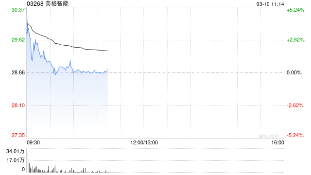 美格智能首挂上市 早盘上涨3.81%公司为全球第四大无线通信模组提供商