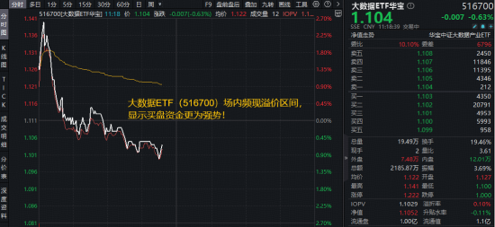 深圳龙岗将举办“千人龙虾大会”！算力消耗持续上调，华宝基金大数据ETF（516700）溢价频现，买盘强势！