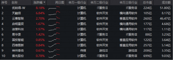 深圳龙岗将举办“千人龙虾大会”！算力消耗持续上调，华宝基金大数据ETF（516700）溢价频现，买盘强势！