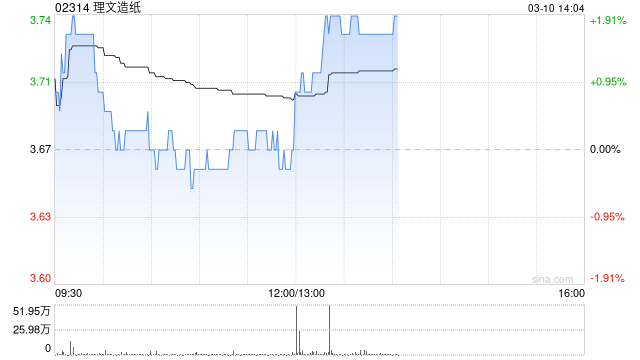 理文造纸发布年度业绩 普通股股东应占盈利19.41亿港元同比增长47.87%