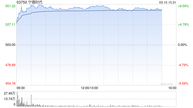 里昂：宁德时代业绩稳健胜预期 目标价710港元
