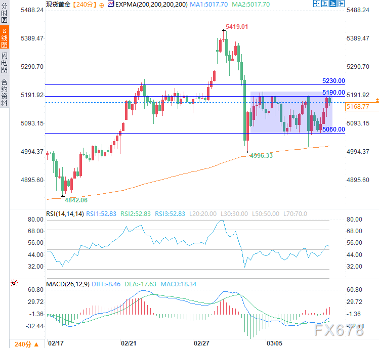 伊朗硬怼“很快结束”，金价反弹，华尔街待通胀数据现奇迹？