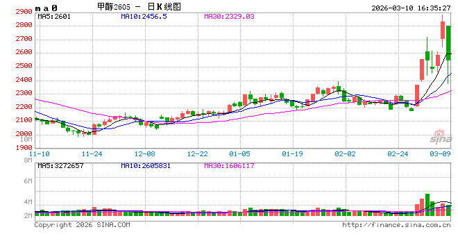 甲醇：地缘预期降温叠加基本面承压，甲醇回吐近期部分涨幅