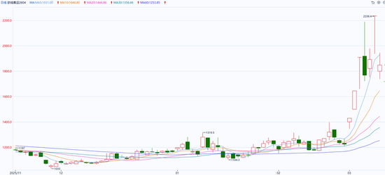 欧线：地缘情绪降温，盘面“挤升水”等待现货指引