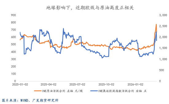 欧线：地缘情绪降温，盘面“挤升水”等待现货指引