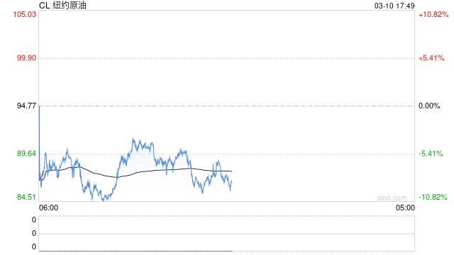 上期能源：调整原油、低硫燃料油期货相关合约涨跌停板幅度和交易保证金比例