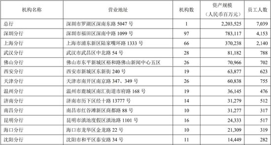 平安银行中层调整 上海分行迎新行长