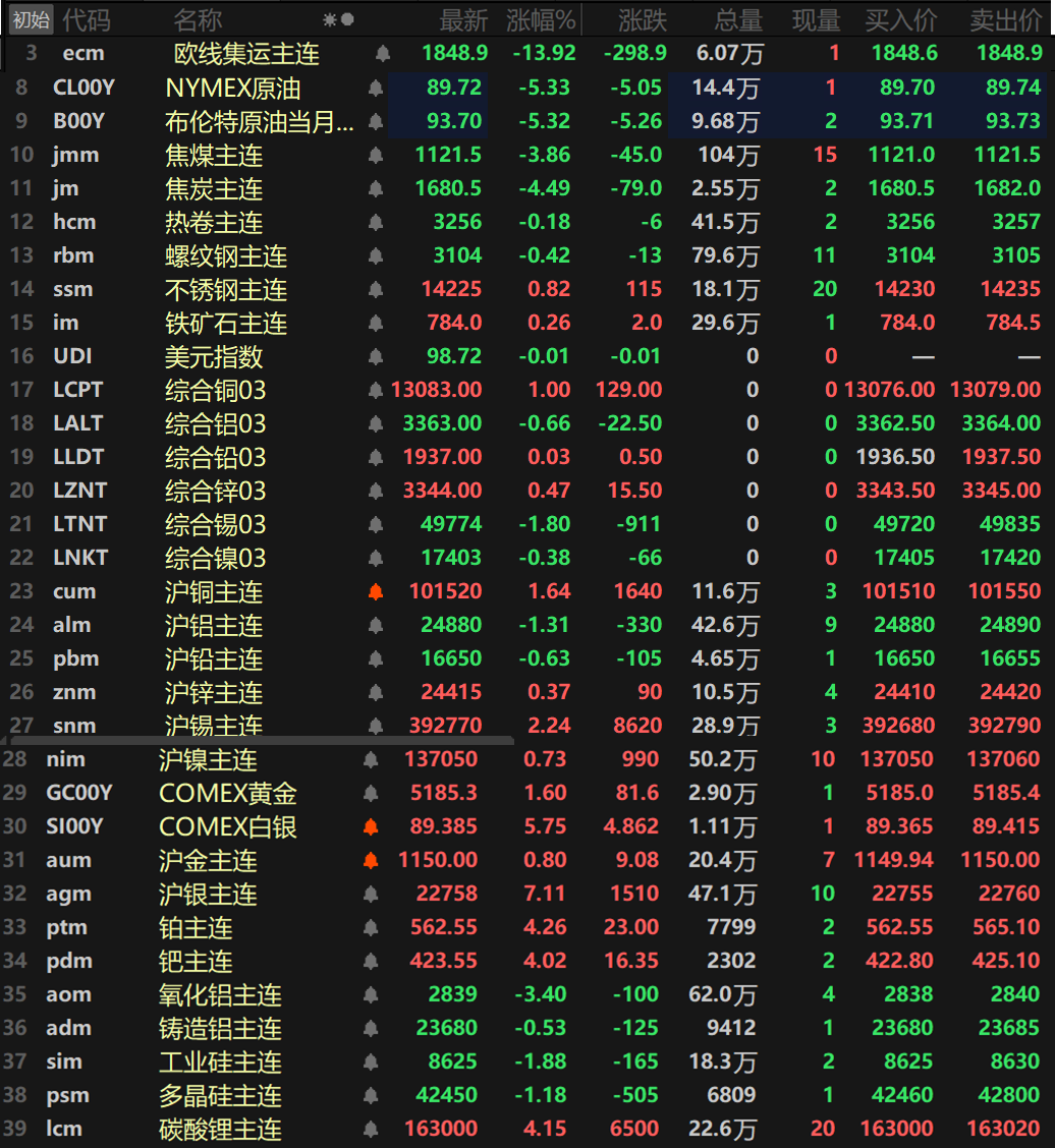 【3.10日评】金属涨跌互现，沪铜涨逾1%，纽沪银涨超5%，碳酸锂铂钯涨幅居前