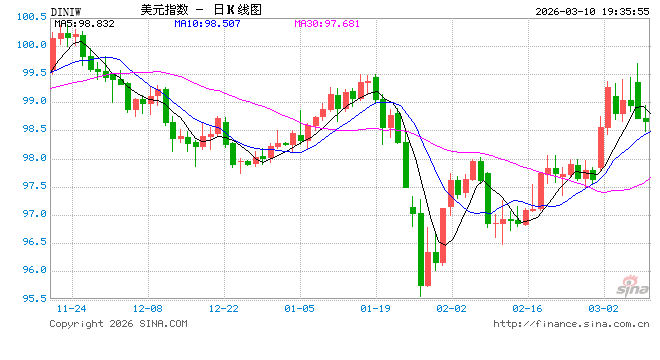 美元吸走全球资金，欧元成最大受害者