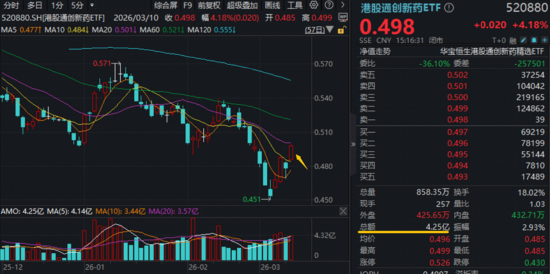 利好来袭！高“光”159363强势突破，华宝基金稀缺硬科技ETF大举吸金，港股医药医疗双子星火力全开