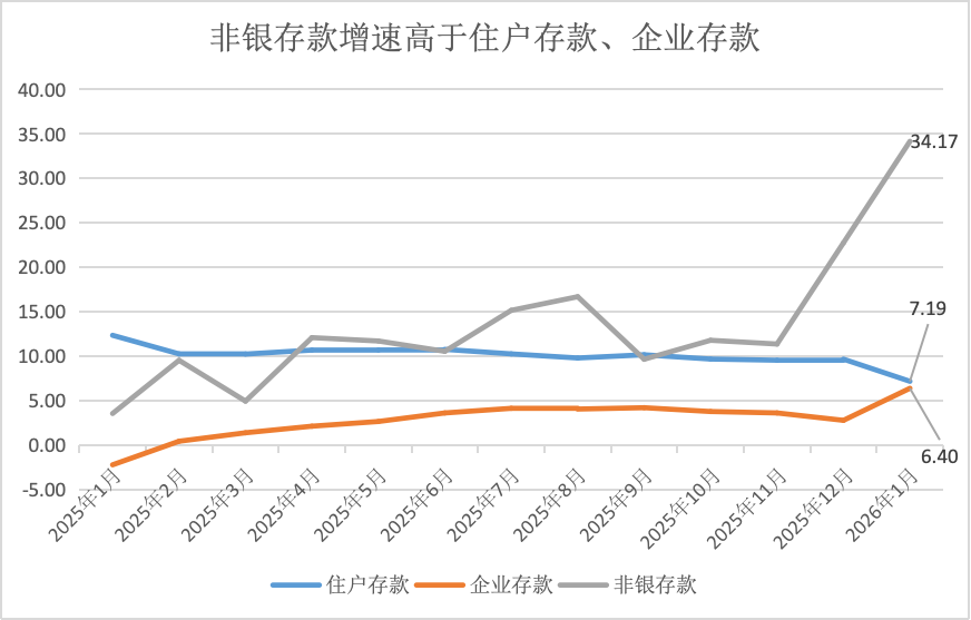 利率高、增长快、有套利，同业存款或面临新一轮自律监管