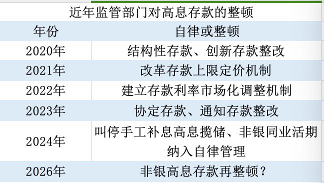 利率高、增长快、有套利，同业存款或面临新一轮自律监管