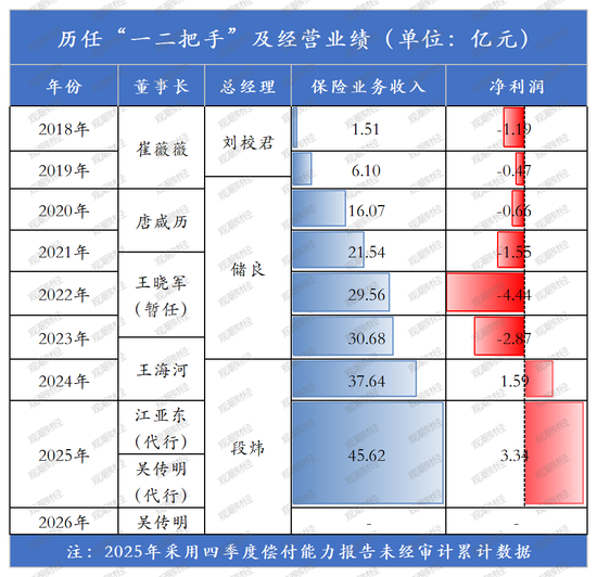 总助直升董事长！高管全员焕新、增资发债落地，盈利下隐忧浮现，国富人寿兵强马壮蓄势待发？