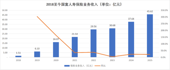 总助直升董事长！高管全员焕新、增资发债落地，盈利下隐忧浮现，国富人寿兵强马壮蓄势待发？