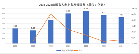 总助直升董事长！高管全员焕新、增资发债落地，盈利下隐忧浮现，国富人寿兵强马壮蓄势待发？
