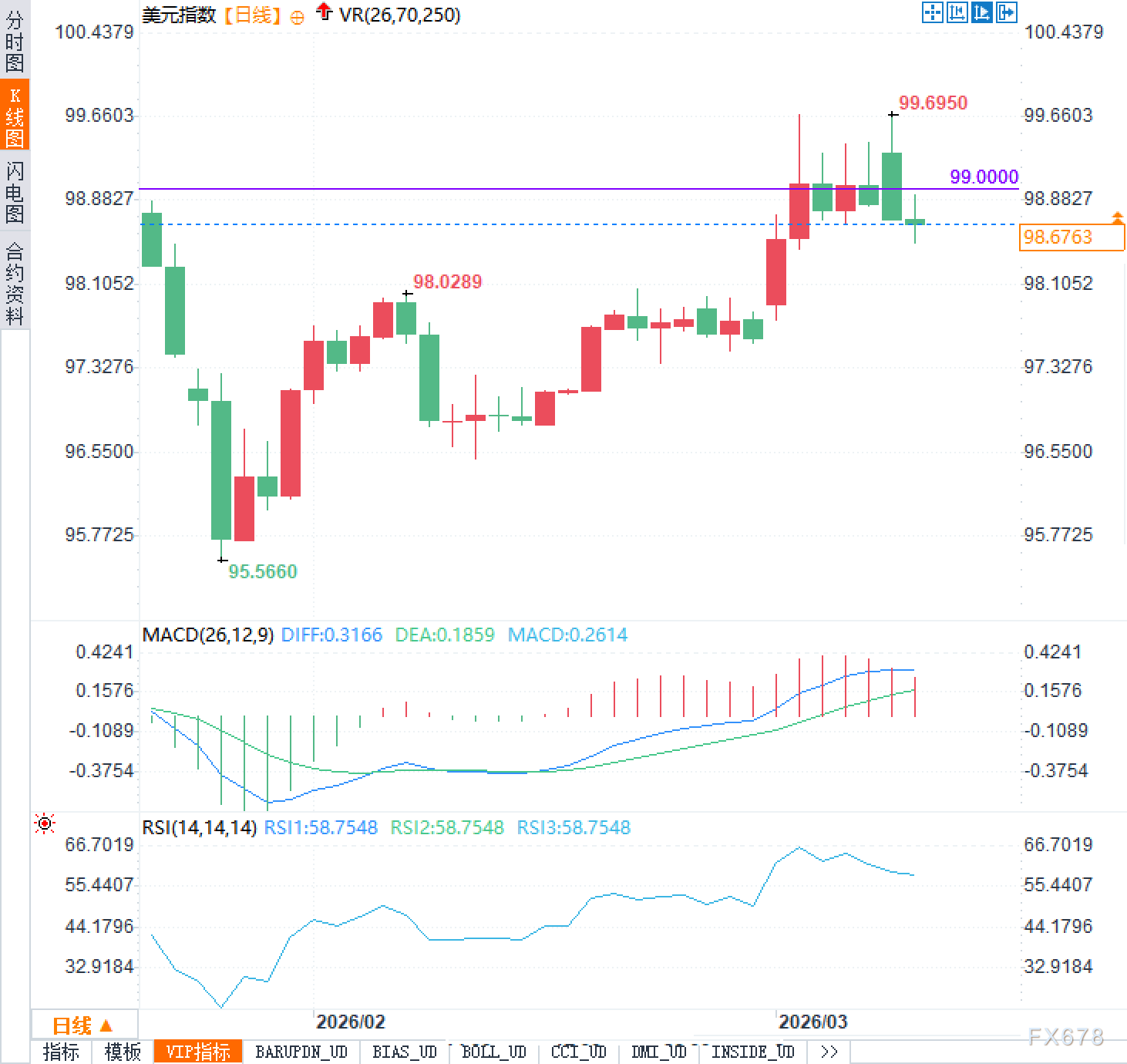 油价跳水，美元多头这波也歇菜了？