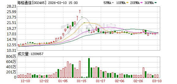 海格通信：在北斗导航领域公司率先实现“芯片、模块、天线、终端、系统、运营”全产业链布局