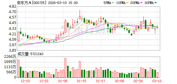 京东方A：随着LCD产业整体集中度提升，供给格局持续改善