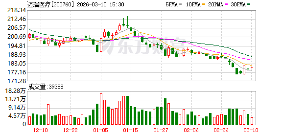 迈瑞医疗：公司招聘是基于业务发展需求而进行的正常人员扩充