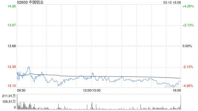 中国铝业遭中信证券资产管理有限公司减持1801.4万股 每股作价约13.66港元