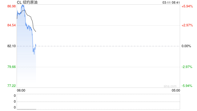 闹乌龙还是放烟雾？美国能源部长误发“护航”帖引油价瀑布，白宫澄清：海军没动手