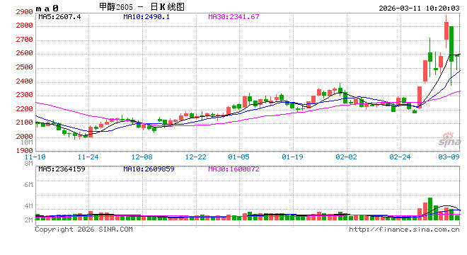 华泰期货：甲醇纯苯苯乙烯昨日冲高回落，什么情况？