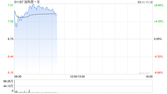 加科思-B绩后涨超6% 2025年研发管线多点突破