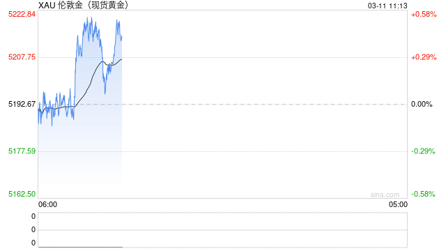 中东局势缓和预期支撑黄金企稳，XAU/USD维持在5200美元上方但CPI数据或带来波动