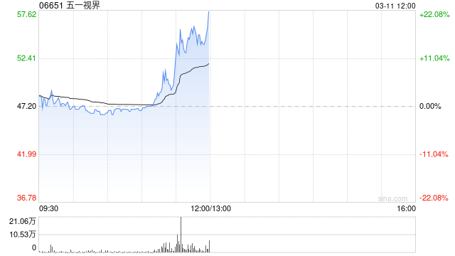 五一视界午前涨超16% 旗下51Sim中国高阶智驾仿真市占率已达53.5%