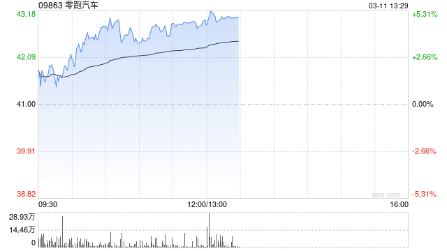 零跑汽车午前涨超4% 3月购车权益开启短期有望推动销量向上