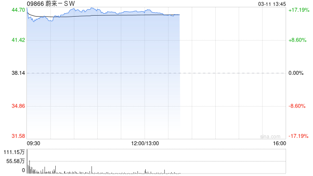 花旗：予蔚来-SW目标价47.3港元 维持“买入”评级
