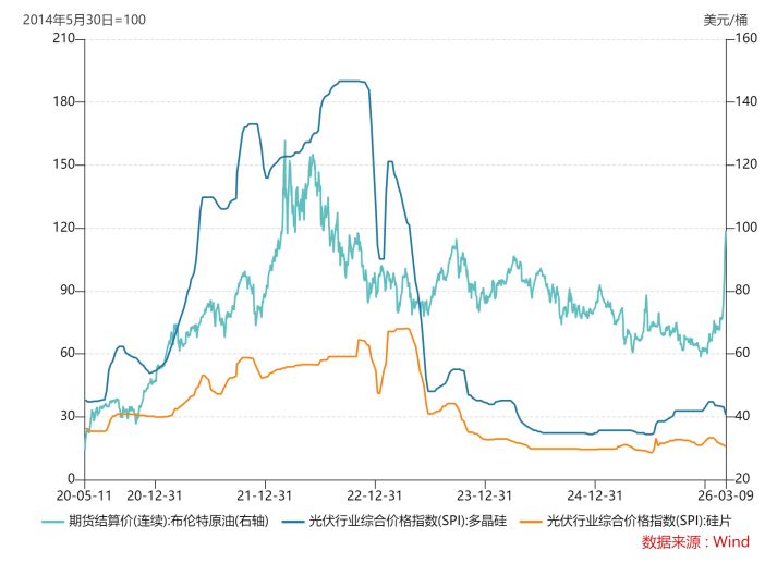 油价坐上“过山车”！化石能源短板暴露，光储、煤化工两大替代赛道迎风口
