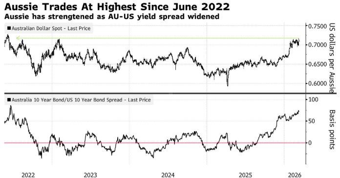 能源溢价与加息预期共振：澳元兑日元创35年新高，避险性显著增强