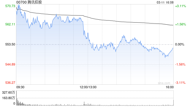 招证国际：腾讯控股有望在AI层面后来居上 予目标价766港元