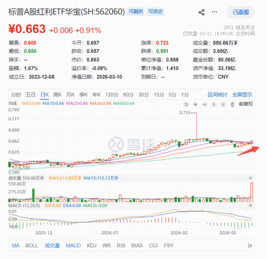 3.65亿元！标普A股红利ETF华宝（562060）单日天量成交创纪录，强势五连阳后释放什么信号？