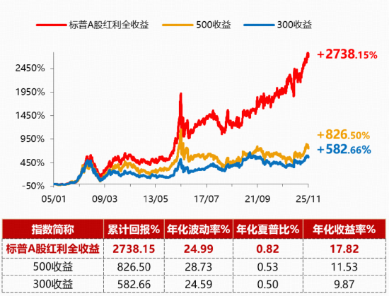 3.65亿元！标普A股红利ETF华宝（562060）单日天量成交创纪录，强势五连阳后释放什么信号？
