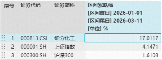 锂电排产爆增四成，化工板块午后猛拉！华宝基金化工ETF（516020）摸高2.5%，标的指数年内涨幅碾压大盘